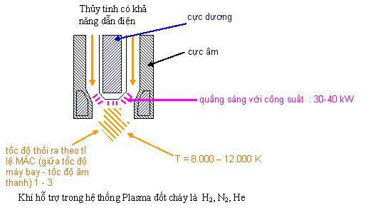 Nguyên lý máy cắt plasma